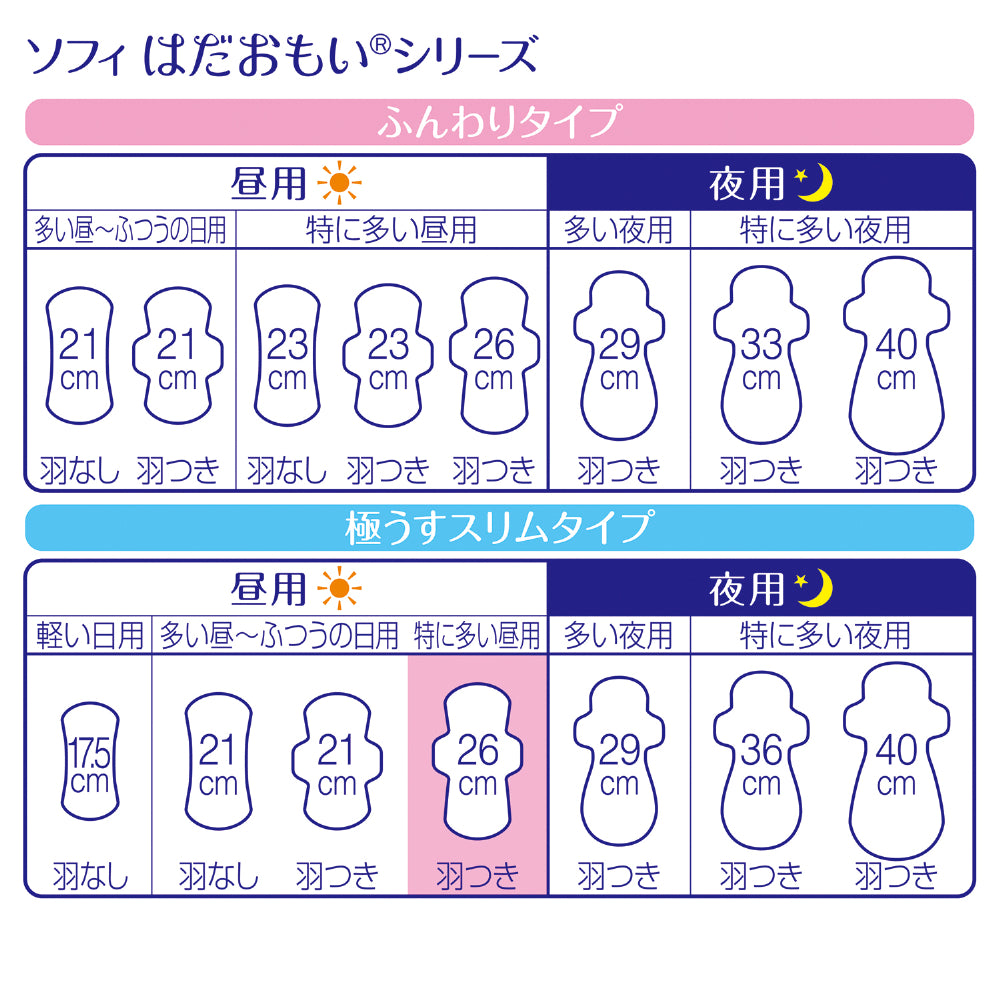 【アウトレット品】ソフィ はだおもい 極うすスリム 特に多い昼用羽つき・26cm・28枚入
